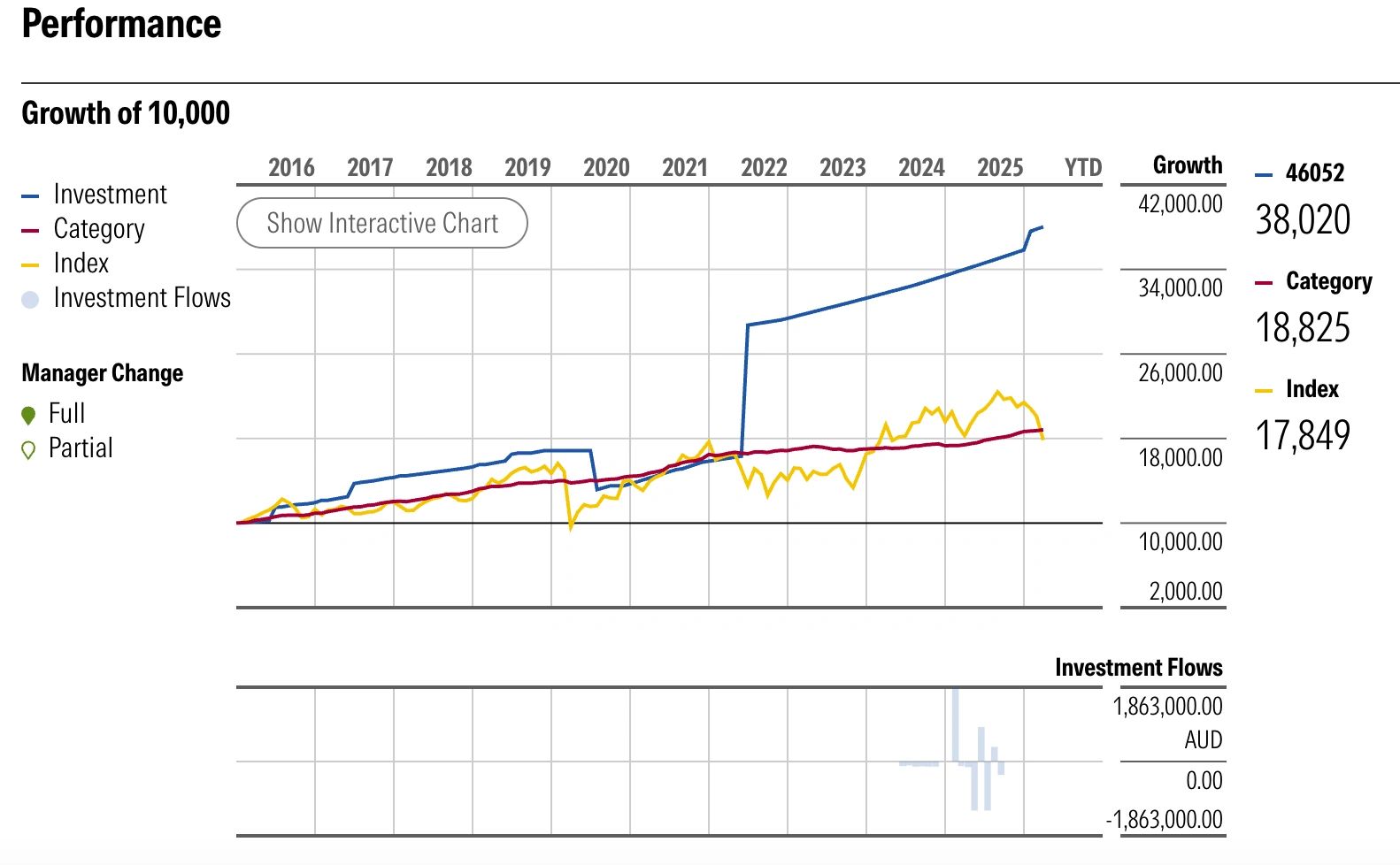 Line graph showing investment growth and flows from 2016 to 2025 with manager changes.