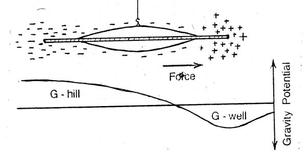 A drawing of the force field and its direction.