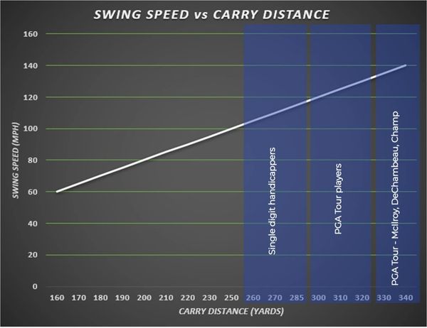 Swing Speed vs Carry Distance Chart 