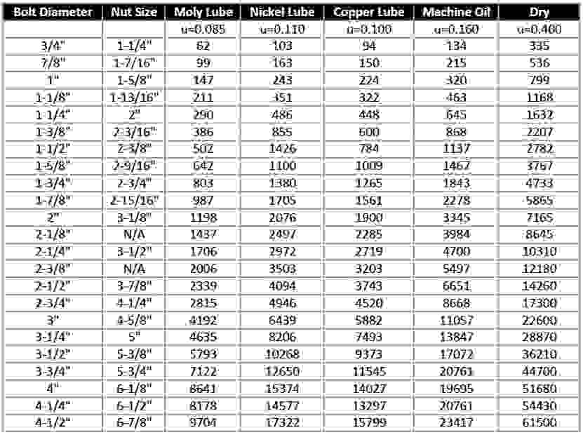 Torque Value Charts Gulf Coast Tool & Rental