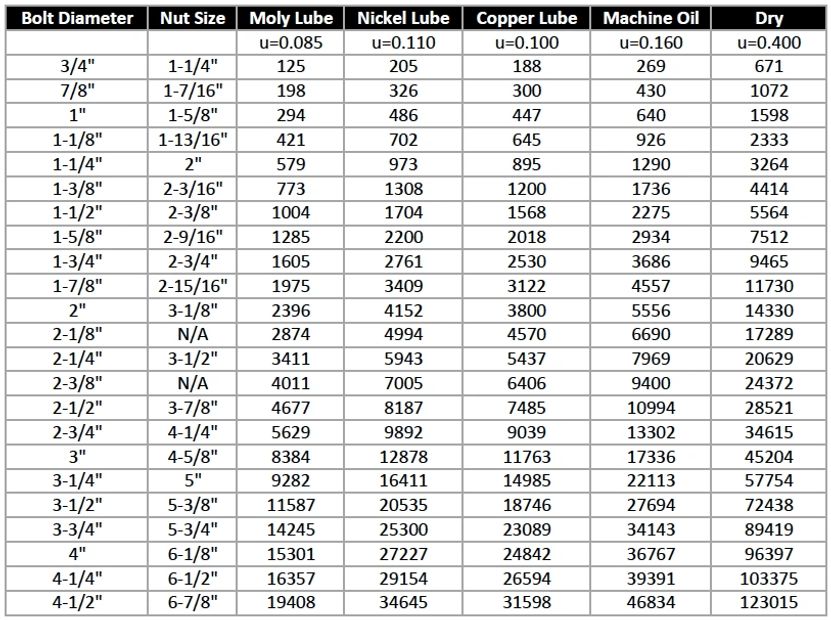 Torque Chart For Astm A193 Grade B7 Studs Pdf Nut Har vrogue.co
