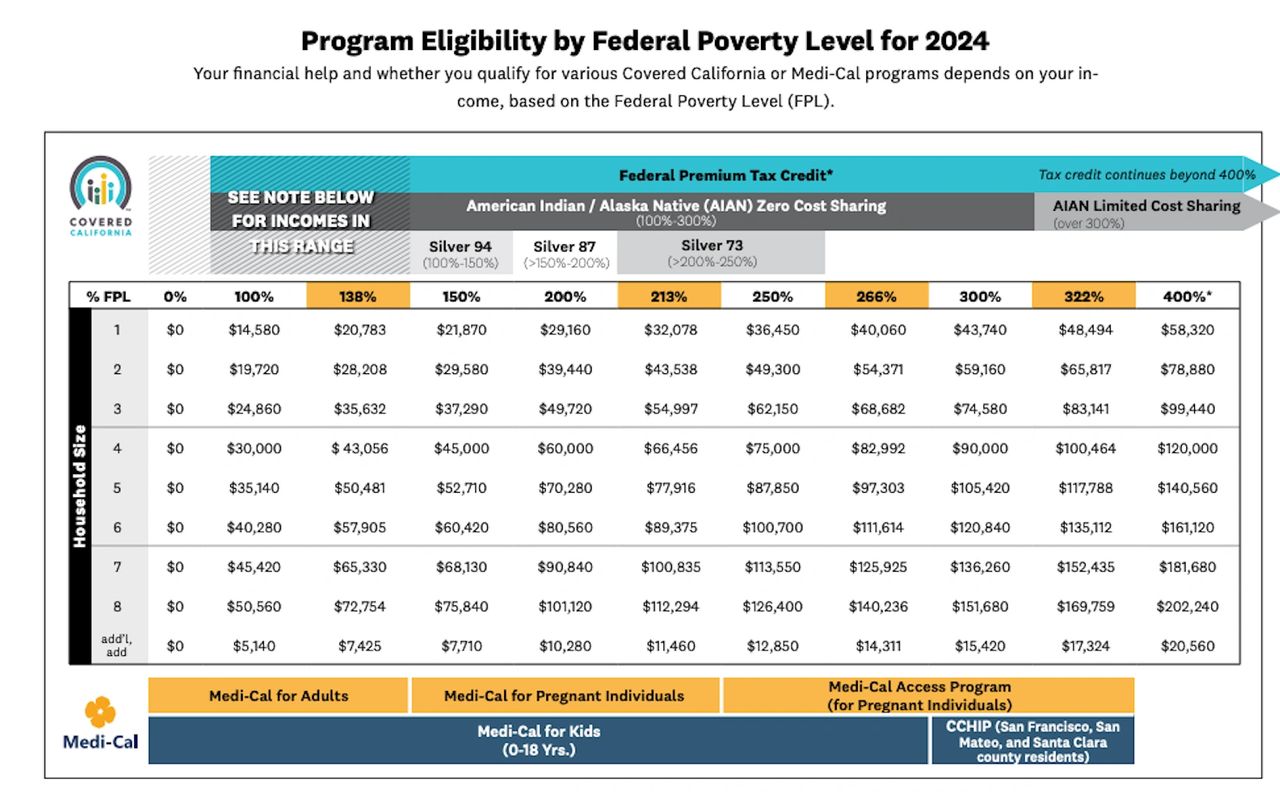 공공 혜택 가이드라인으로서의 연방 빈곤선 차트