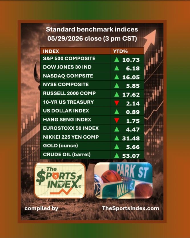 the sports index, sports stock market, sports business, exchange, wall street, financial, investing, US dollar, benchmark, securities, publicly traded, dow jones industrial index, nasdaq composite index, s&p 500 index, standard and poors index, new york stock exchange, russell 2000 index, crude oil, eurostoxx index, nikkei index, hang seng index, treasury notes, gold per ounce, may 2026 the sports index, sports stock market, sports business, exchange, wall street, financial, investing, US dollar, benchmark, securities, publicly traded, dow jones industrial index, nasdaq composite index, s&p 500 index, standard and poors index, new york stock exchange, russell 2000 index, crude oil, eurostoxx index, nikkei index, hang seng index, treasury notes, gold per ounce, may 2026