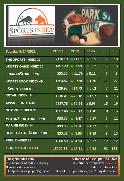 Sports Index: The $ports Index stock market BULL-etin