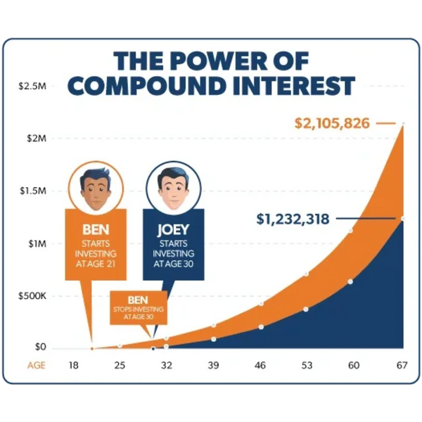 Graph showing Ben and Joey's investment growth through compound interest over time.