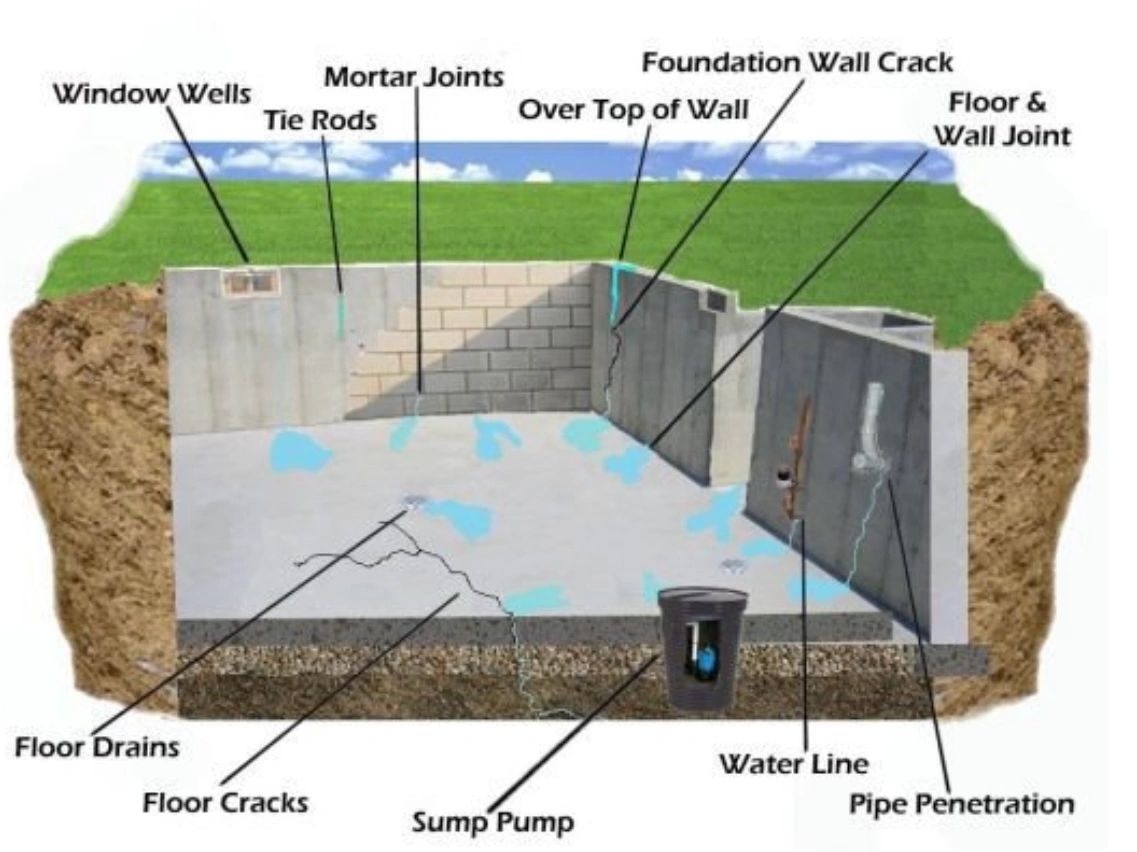 Basement Waterproofing 101: A Comprehensive Guide
