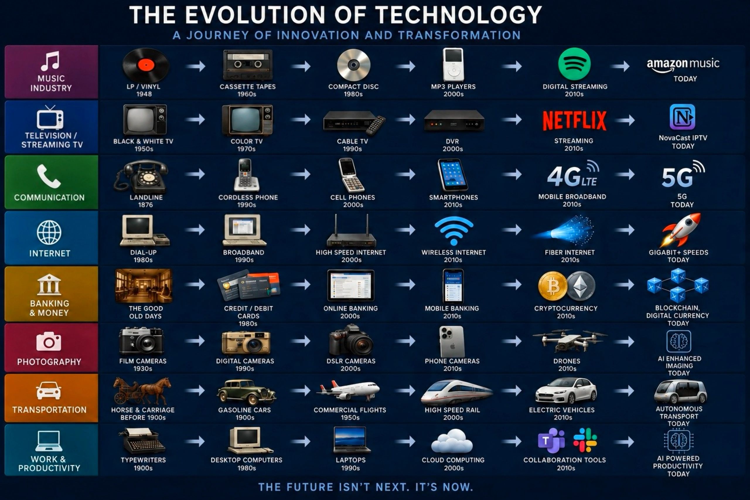 Timeline of technology evolution across various industries.
