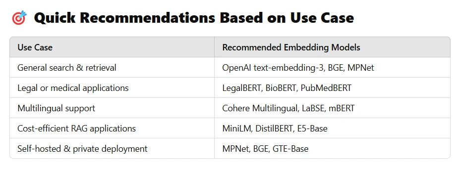 How To Choose The Right Embedding Model