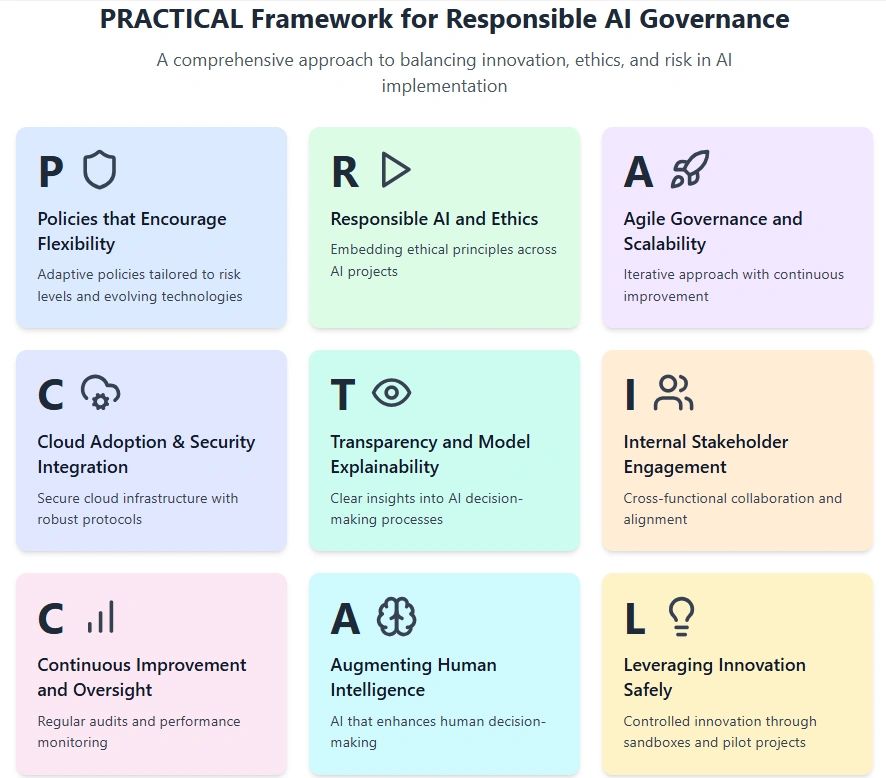 The PRACTICAL Framework: for Responsible AI Governance