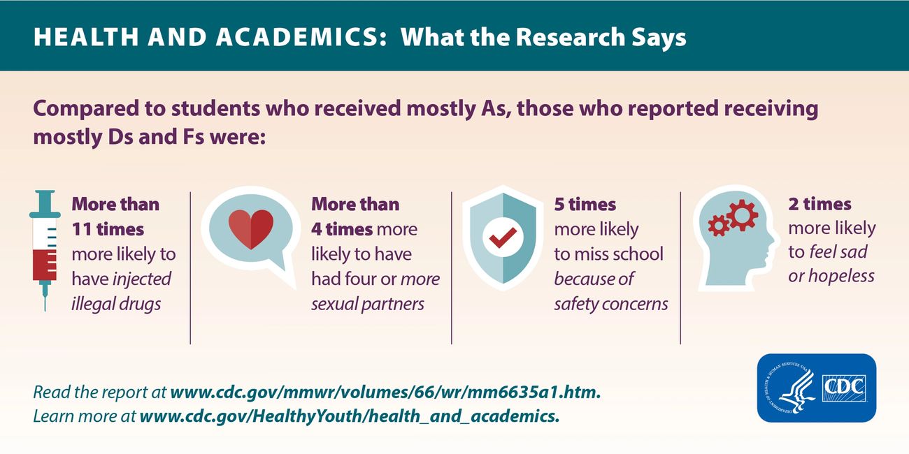 Health and Academics: What The Research Says by Center for Disease Control CDC