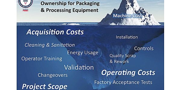 Iceberg diagram showing hidden packaging equipment costs beyond machine cost.