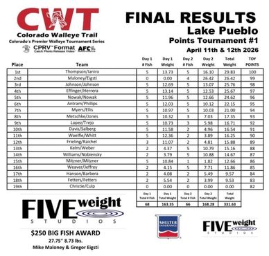 Final results of the Colorado Walleye Trail Lake Pueblo tournament held April 11-12, 2026.