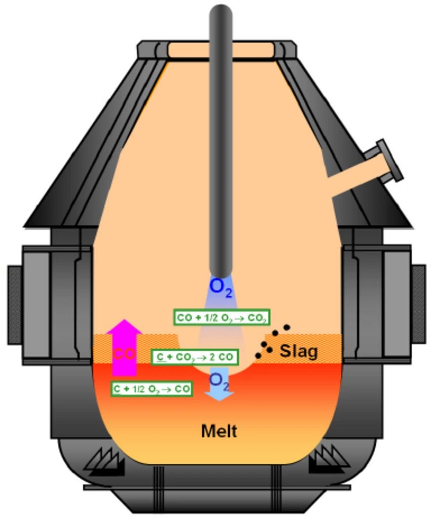 TATA Steel IJmuiden, charging the basic oxygen furnace