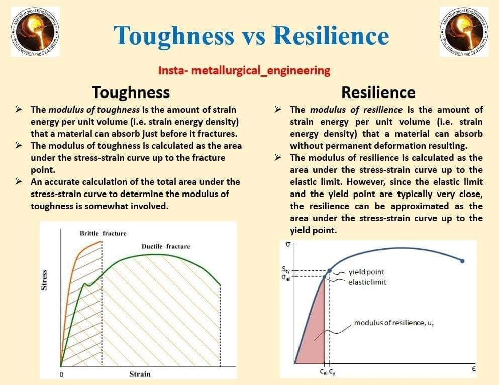 Toughness vs Resilience