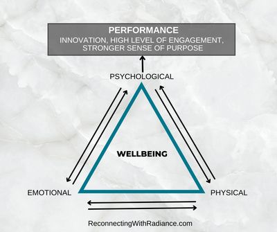 The part wellbeing plays in corporate performance