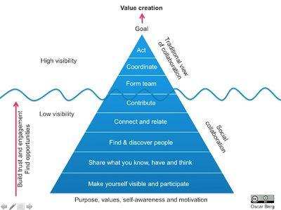 Social Collaboration - 40 Developmental Assets