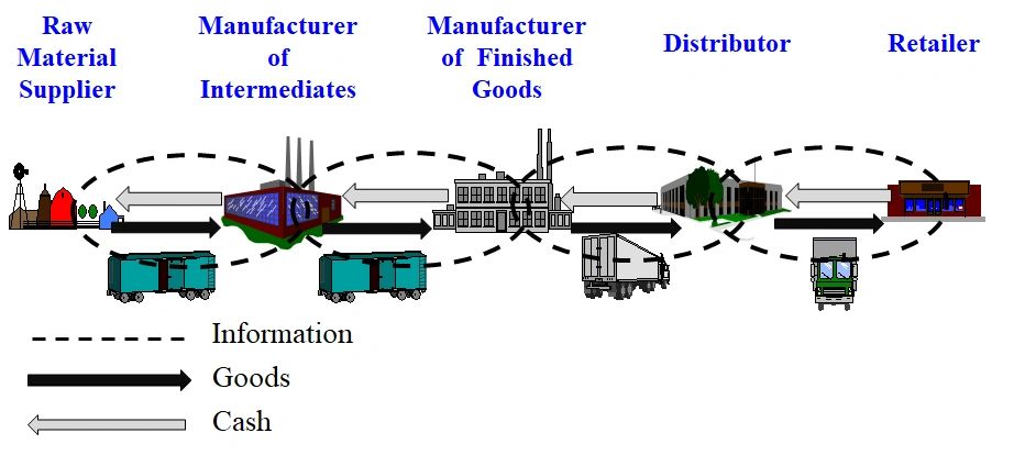 simple supply chain management diagram