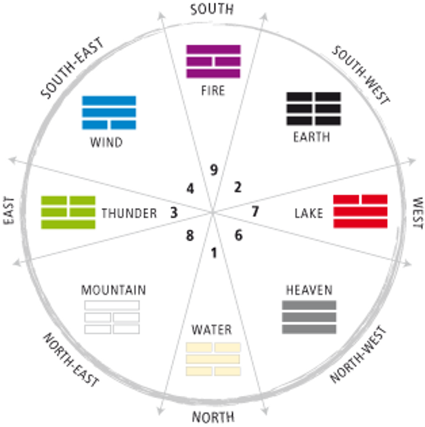The Feng Shui Bagua or compass