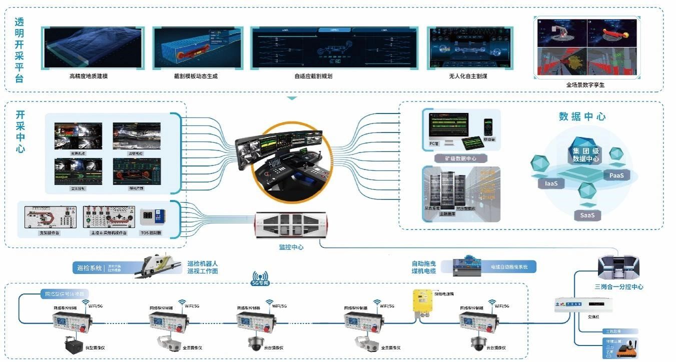 Digital twin system of fully-mechanized mining working face