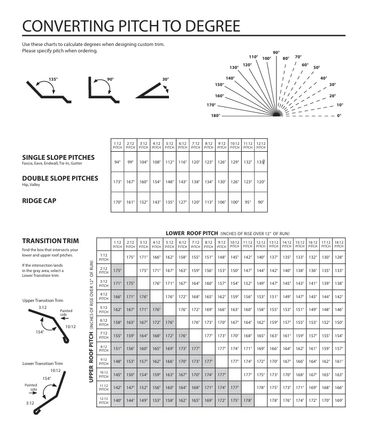 Chart converting roof pitch ratios to degree angles for trims and roofing.