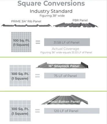 Square footage conversions for different roofing panels with linear feet equivalents.