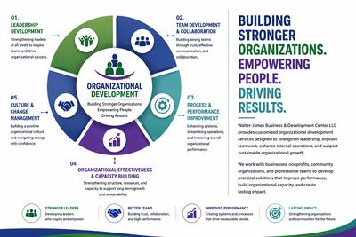Organizational development focuses on leadership, teamwork, process, effectiveness, and culture.