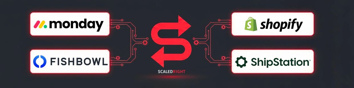 ScaledRight system integration with Monday, Fishbowl, Shopify, and ShipStation.