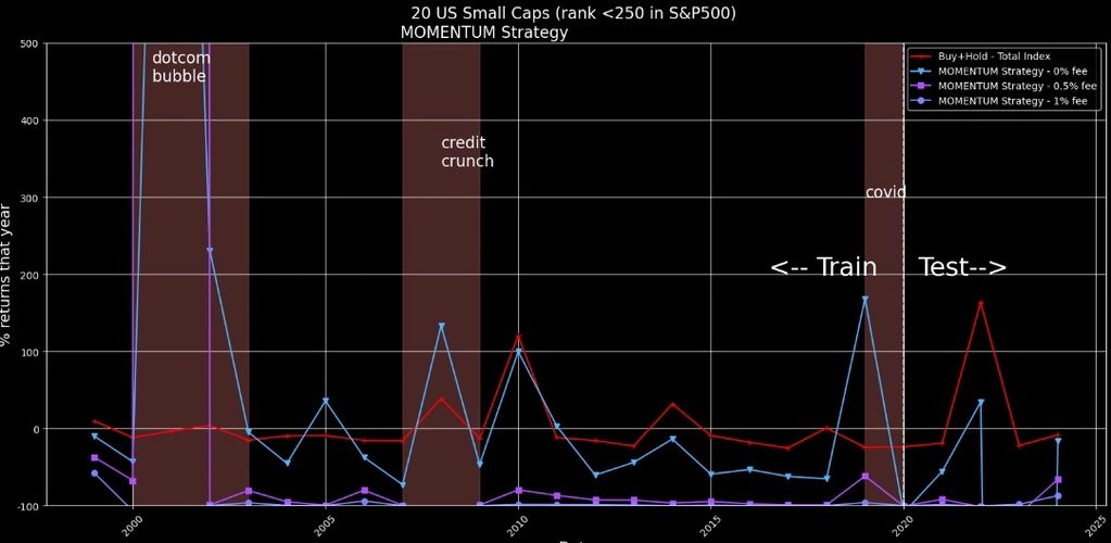 Raw Momentum Score returns - poor sporadic underperformance