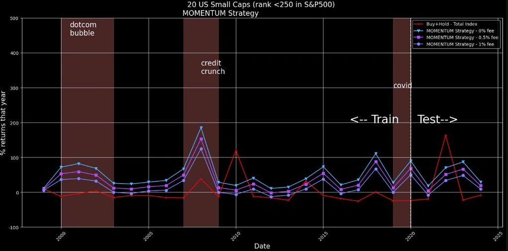 My proprietary Momentum signals - good outperformance 