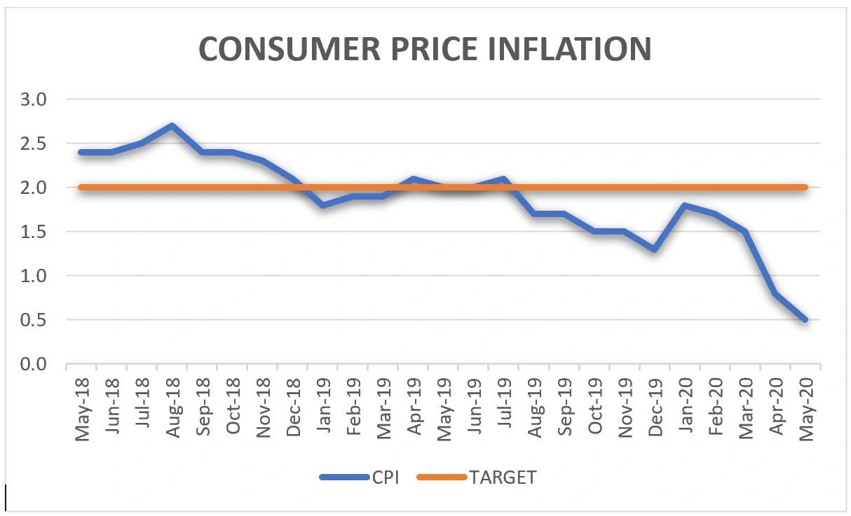 Are we headed for Negative inflation?
