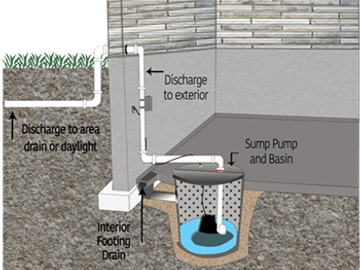 How to Install a Sump Pump in a Crawl Space