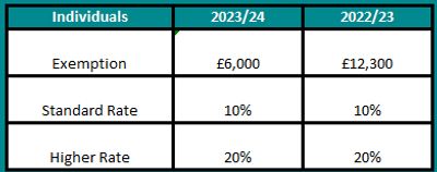 Capital Gains tax 2022 2023 2024