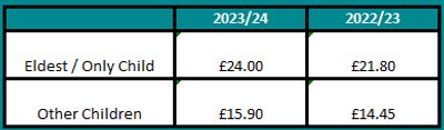 Child Benefit 2022 2023 2024