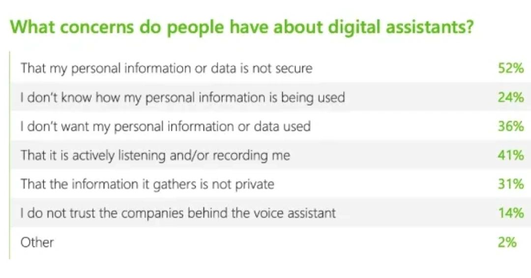 A chart produced by Tech Crunch, showing the percentage of people's concerns over their privacy with smart home devices A chart produced by Tech Crunch, showing the percentage of people's concerns over their privacy with smart home devices