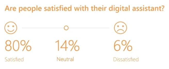 Statistics based on peoples satisfaction with their digital assistant Statistics based on peoples satisfaction with their digital assistant