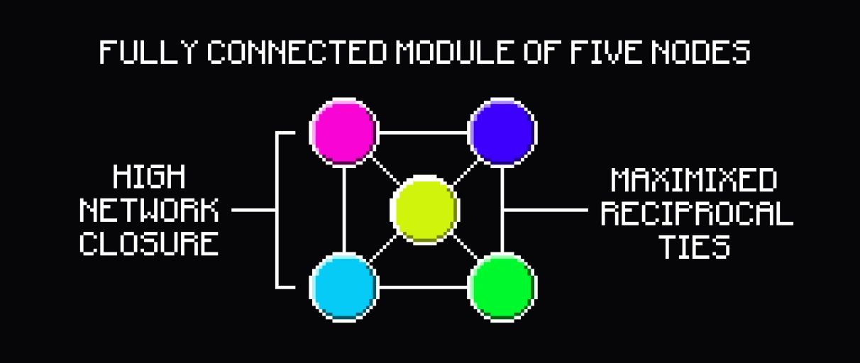 pixel art image illustrated a fully connected module of five nodes with maximixed reciprocal ties and high network closure pixel art image illustrated a fully connected module of five nodes with maximixed reciprocal ties and high network closure