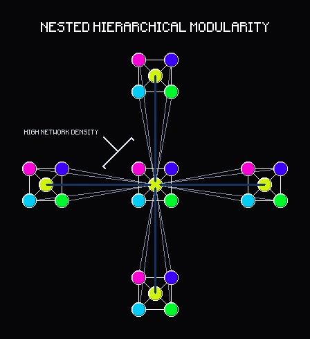 pixel art shows that replicating the core module of five nodes allows us to scale to the next iteration of the PUNK Armada’s polycentric archipelago strategy and employ the horizontal, or process, departments that permeate the entire organization. This network exhibits high network density due to a nested hierarchical modularity. pixel art shows that replicating the core module of five nodes allows us to scale to the next iteration of the PUNK Armada’s polycentric archipelago strategy and employ the horizontal, or process, departments that permeate the entire organization. This network exhibits high network density due to a nested hierarchical modularity.