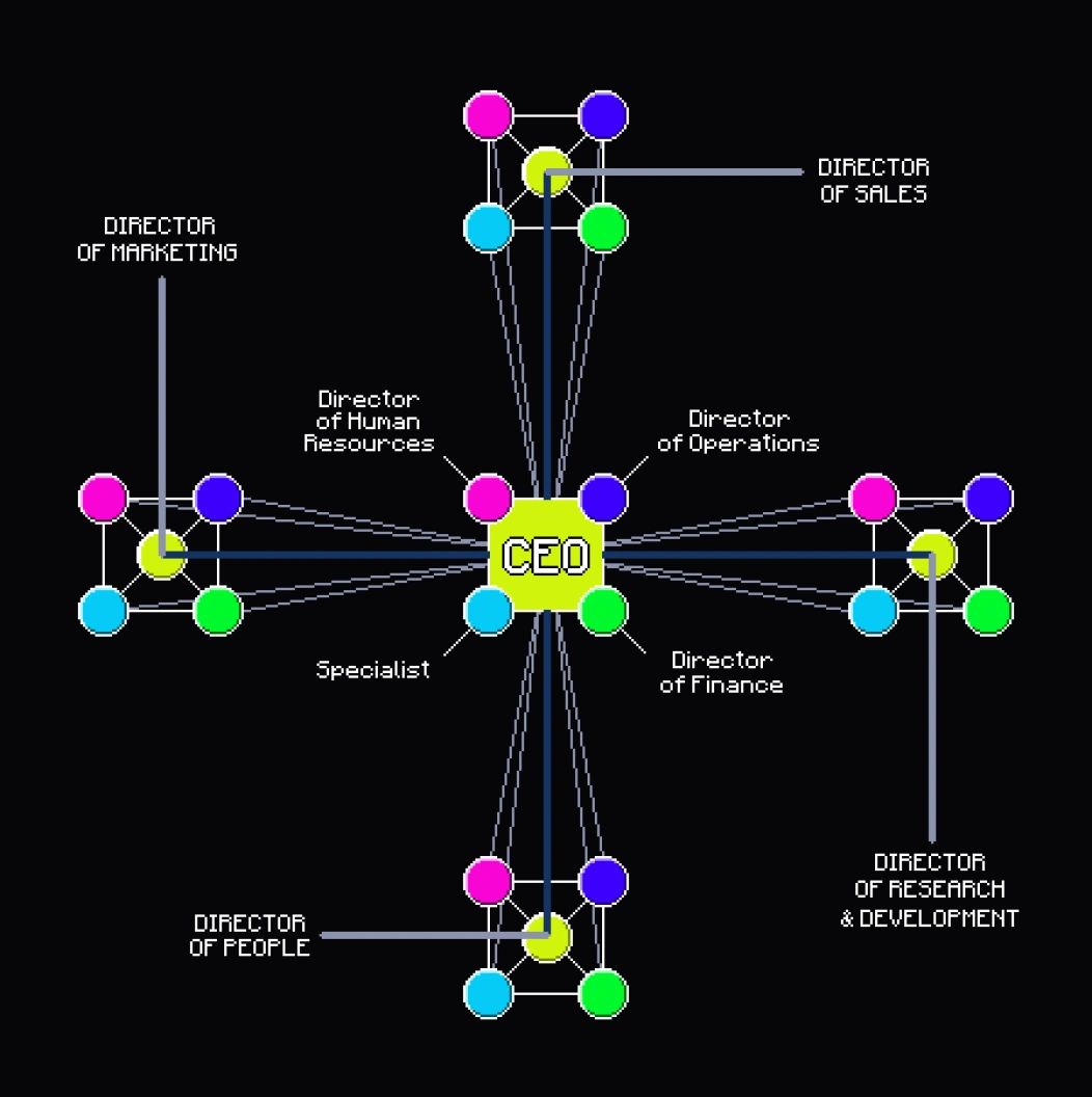pixel art shows that replicating the core module of five nodes allows us to scale to the next iteration of the PUNK Armada’s polycentric archipelago strategy and employ the horizontal, or process, departments that permeate the entire organization. This network exhibits high network density due to a nested hierarchical modularity. The departmental roles that best fit into these replicated modules are the horizontal roles of Director of Marketing, Director of Sales, Director of Research & Development, and the Director of People. pixel art shows that replicating the core module of five nodes allows us to scale to the next iteration of the PUNK Armada’s polycentric archipelago strategy and employ the horizontal, or process, departments that permeate the entire organization. This network exhibits high network density due to a nested hierarchical modularity. The departmental roles that best fit into these replicated modules are the horizontal roles of Director of Marketing, Director of Sales, Director of Research & Development, and the Director of People.