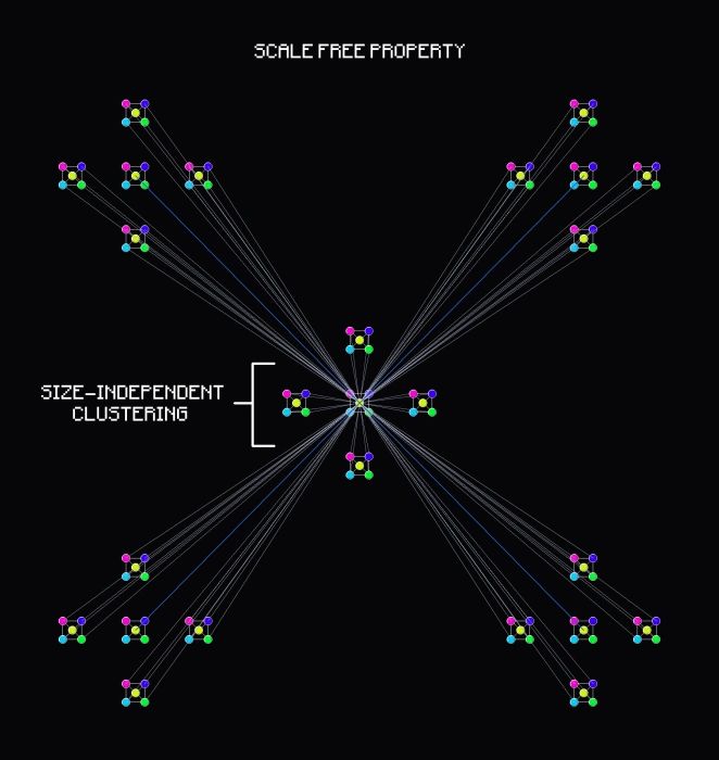 pixel art image shows how the PUNK Armada network scales without limitation through size-independent clustering by replicating over and over again the modular and nested structure mentioned above in order to reach the third iteration of the PUNK Armada’s polycentric archipelago. In scaling to this iteration, the PUNK Armada’s network exhibits its scale-free property and achieves maximized reciprocal ties, high network closure, high network density, nested hierarchical modularity, and size-independent clustering. pixel art image shows how the PUNK Armada network scales without limitation through size-independent clustering by replicating over and over again the modular and nested structure mentioned above in order to reach the third iteration of the PUNK Armada’s polycentric archipelago. In scaling to this iteration, the PUNK Armada’s network exhibits its scale-free property and achieves maximized reciprocal ties, high network closure, high network density, nested hierarchical modularity, and size-independent clustering.