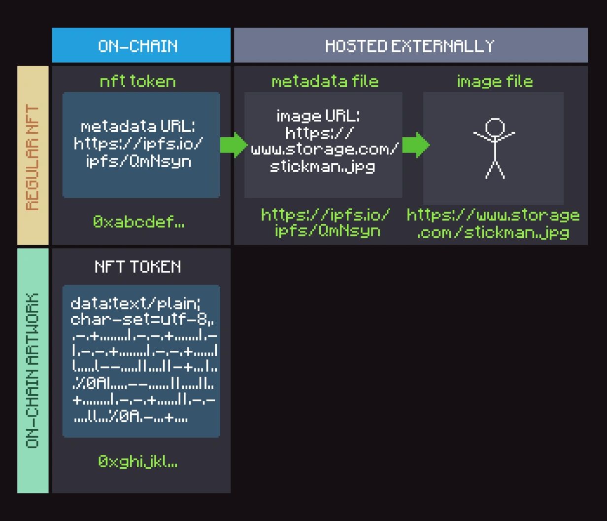 Image shows the differences between on-chain and externally hosted NFTs. Metadata and Images are hosted externally in most NFTs Image shows the differences between on-chain and externally hosted NFTs. Metadata and Images are hosted externally in most NFTs