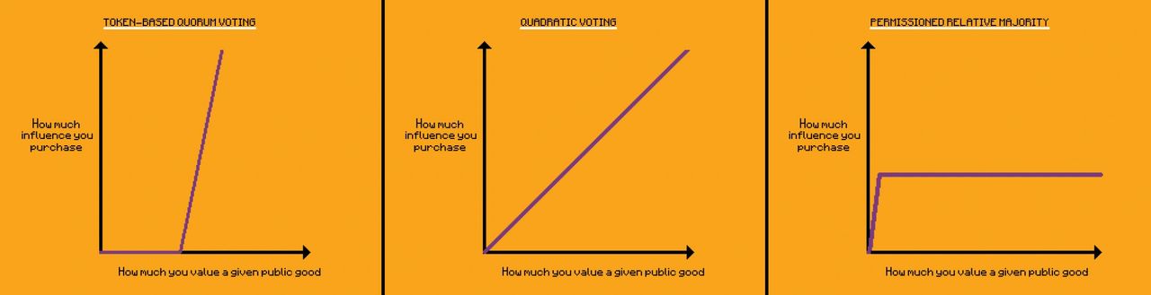 Image shows three DAO governance models as graphs for comparison - token-based quorum voting, quadratic voting, and permissioned relative majority Image shows three DAO governance models as graphs for comparison - token-based quorum voting, quadratic voting, and permissioned relative majority