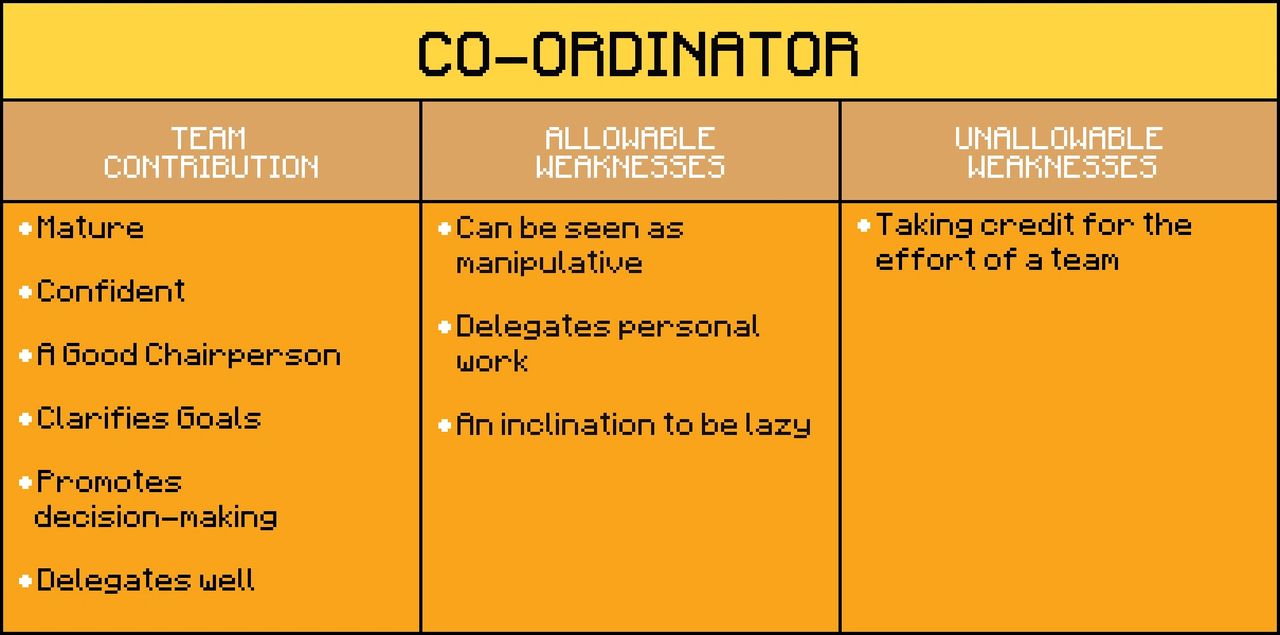 pixel art table of Co-Ordinator Team Role shows team contribution, allowable weaknesses, and unallowable weaknesses pixel art table of Co-Ordinator Team Role shows team contribution, allowable weaknesses, and unallowable weaknesses