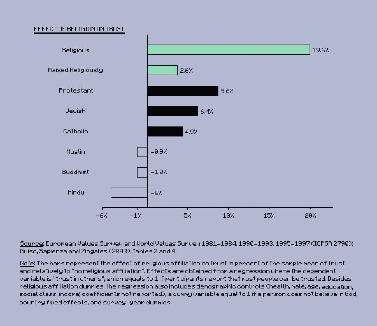 pixel art bar chart shows being raised religiously raises the level of trust by 2 percent, while the level of trust increases by another 20 percent in the case of a person who regularly attends religious services pixel art bar chart shows being raised religiously raises the level of trust by 2 percent, while the level of trust increases by another 20 percent in the case of a person who regularly attends religious services