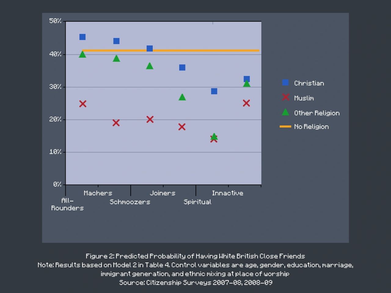 pixel art chart shows that religious community participation in general does present a positive association with majority-minority connectedness pixel art chart shows that religious community participation in general does present a positive association with majority-minority connectedness