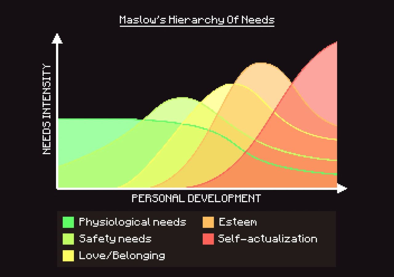 pixel art chart of Maslow's Hierarchy Of Needs as a dynamic model showing needs intensity against personal development pixel art chart of Maslow's Hierarchy Of Needs as a dynamic model showing needs intensity against personal development
