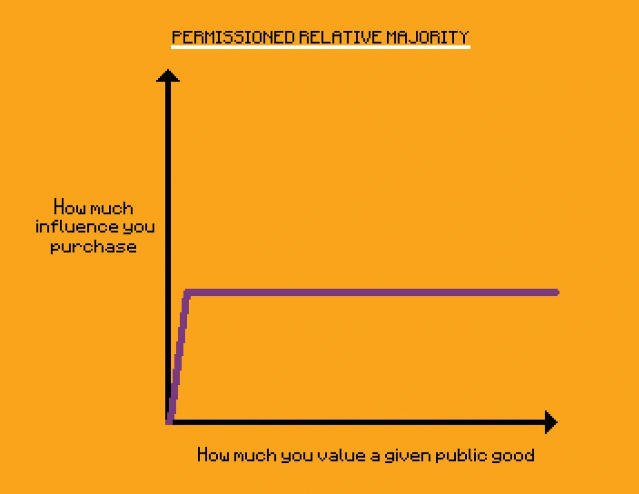 Essentially a one-person-one-vote system of governance, the most pervasive of challenges with the permissioned relative majority is that it over-privileges the “little guy”, giving him the same voting power as the large player (whale). This conundrum is illustrated in the graph Essentially a one-person-one-vote system of governance, the most pervasive of challenges with the permissioned relative majority is that it over-privileges the “little guy”, giving him the same voting power as the large player (whale). This conundrum is illustrated in the graph