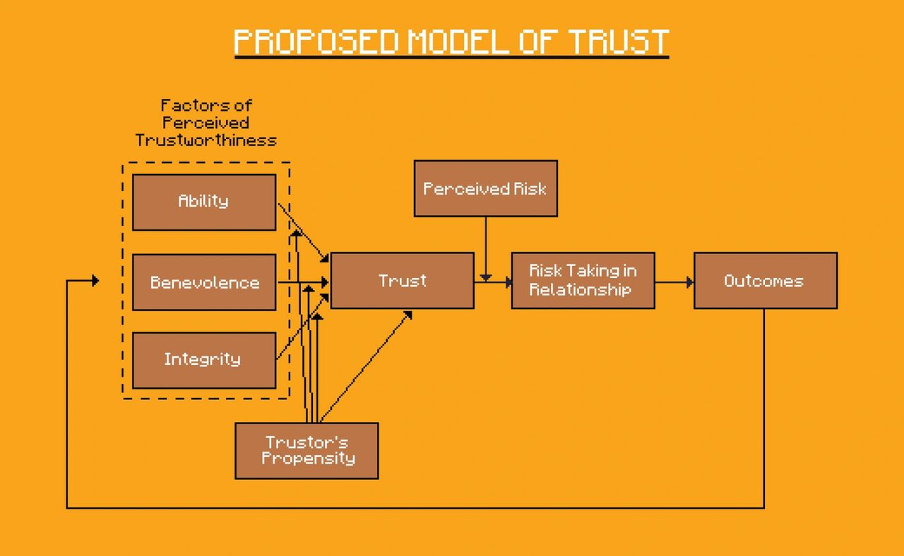 Roger Mayer's Proposed Model Of trust, 1995 Roger Mayer's Proposed Model Of trust, 1995