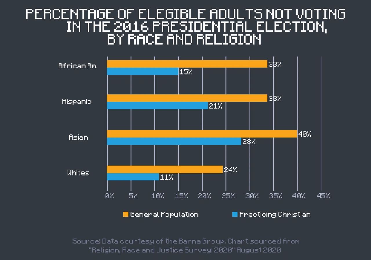 pixel art bar chart shows the percentage of eligible adults not voting in the 2016 presidential election by race and religion pixel art bar chart shows the percentage of eligible adults not voting in the 2016 presidential election by race and religion