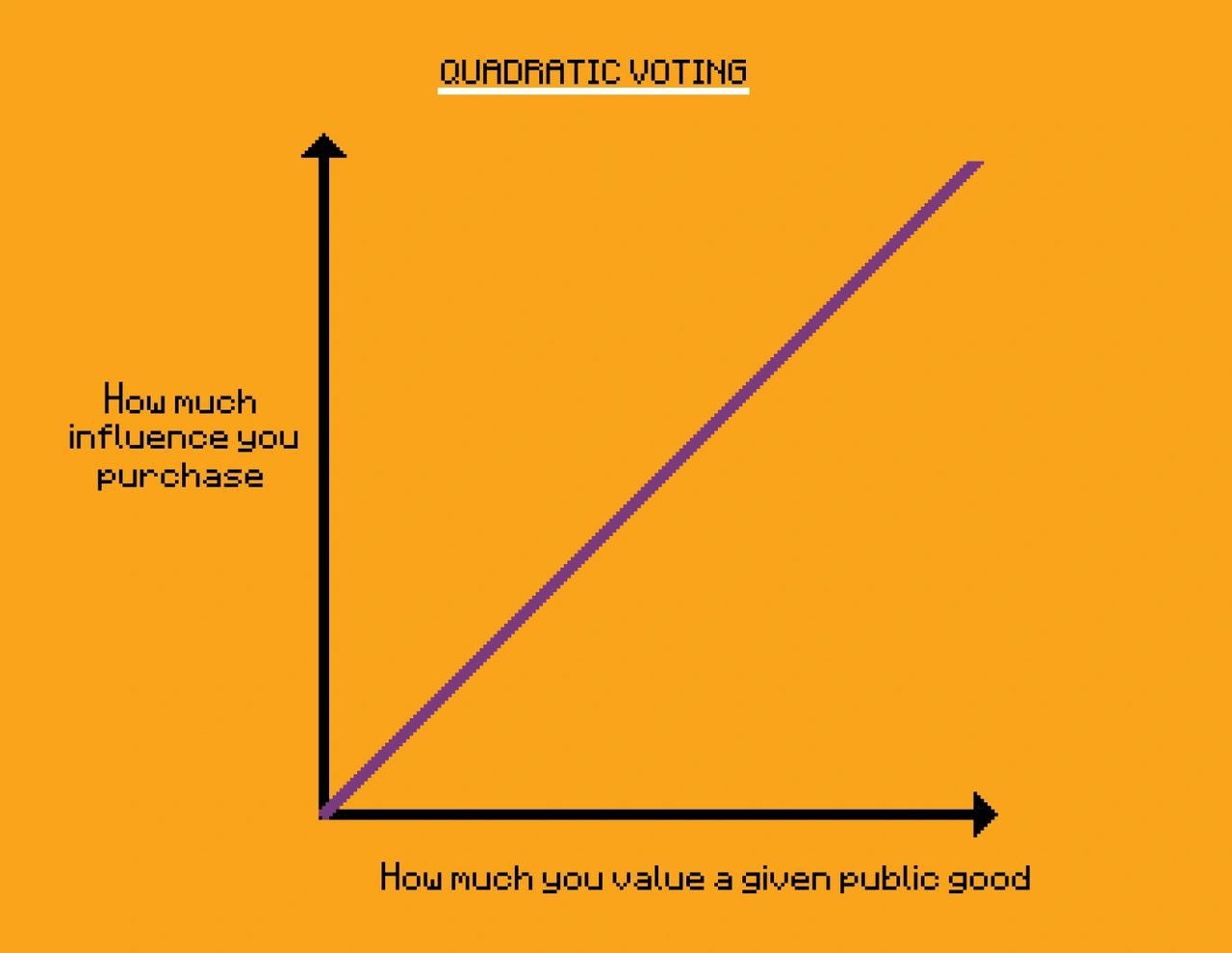 In a graph is shown Quadratic voting, a voting system designed to give participants more influence over decisions in a democratic process by allowing them to express preferences in a nuanced way, promoting inclusivity In a graph is shown Quadratic voting, a voting system designed to give participants more influence over decisions in a democratic process by allowing them to express preferences in a nuanced way, promoting inclusivity