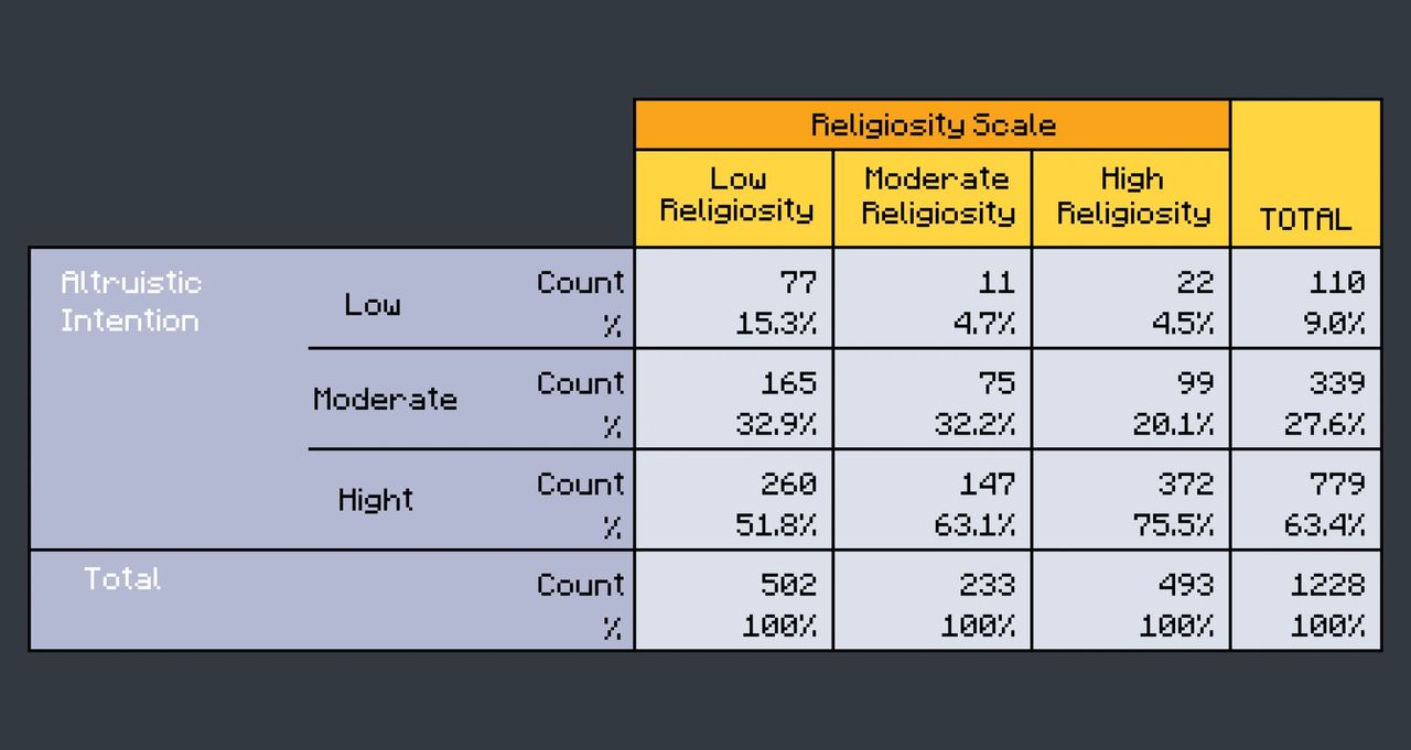 pixel art table shows that as religiosity increases, altruistic intentions increase as well pixel art table shows that as religiosity increases, altruistic intentions increase as well